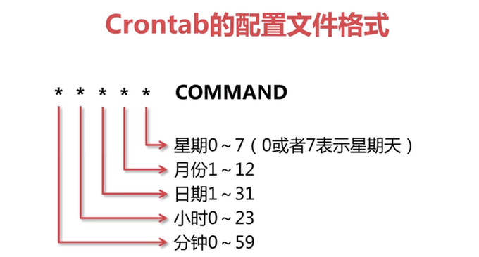 Linux Crontab命令日期格式