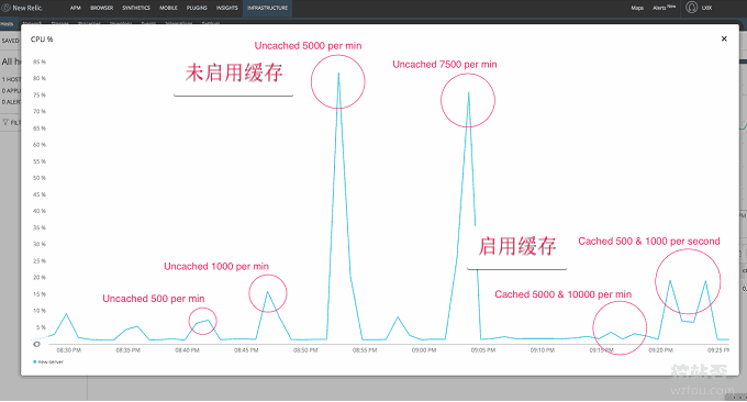 Nginx fastcgi_cache启用效果