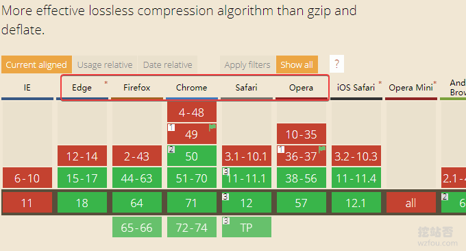 各大浏览器支持Brotli的情况