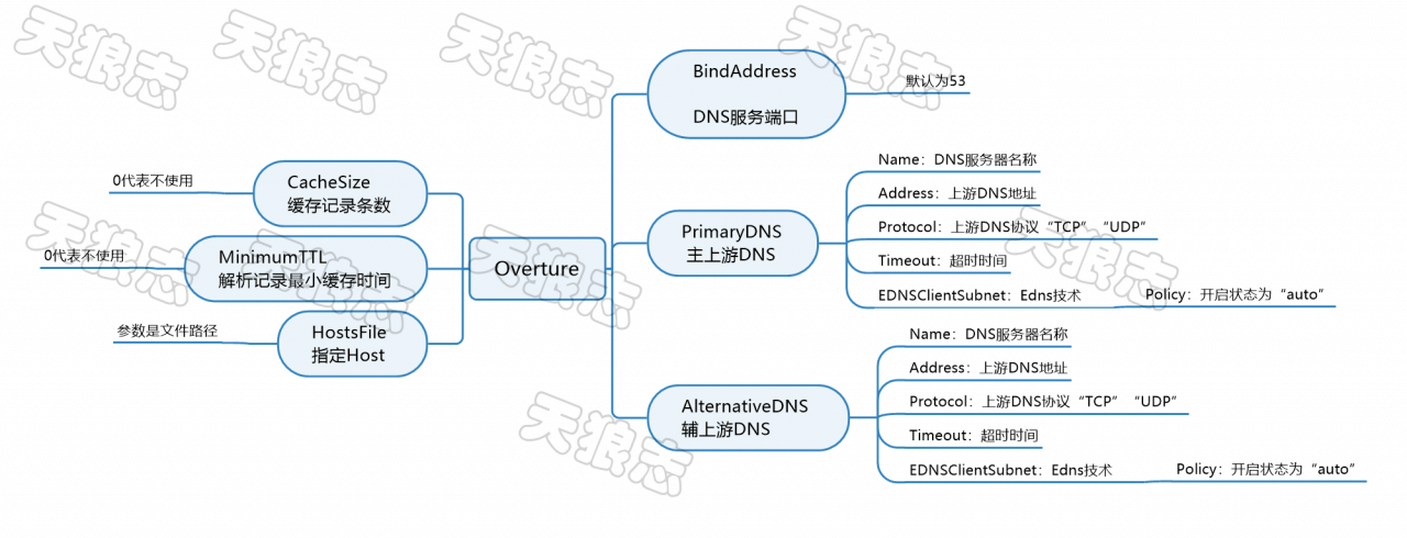 overture工作配置流程